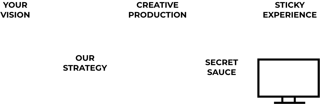 Our Process - media production services in Philadelphia